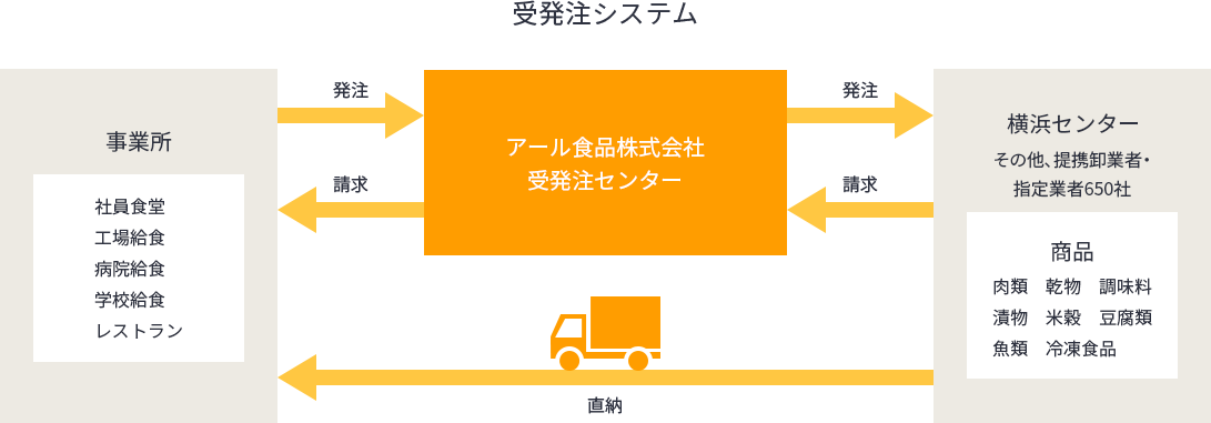 受発注システムの説明です。事業所(社員食堂・工場給食・病院給食・学校給食・レストラン)から受注を受け、請求すると共にアール食品株式会社受発注センターは横浜センター他提携卸業者650社への発注を行います。取扱商品は肉類・乾物・魚類・調味料・豆腐類・漬物・米類・冷凍食品です。それらをトラックによって事業所に直納します。