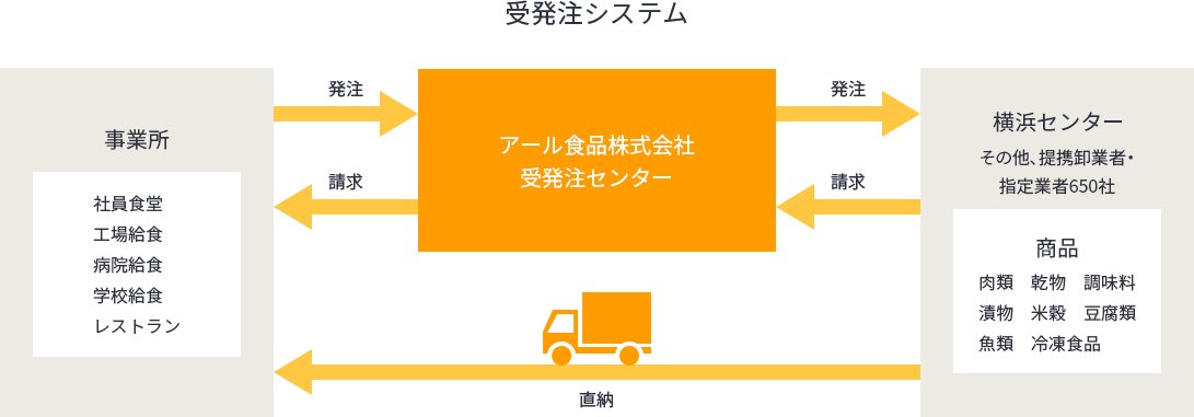 受発注システムの説明です。事業所（社員食堂・工場給食・病院給食・学校給食・レストラン）から受注を受け、請求すると共にアール食品株式会社受発注センターは横浜センター他提携卸業者650社への発注を行います。取扱商品は肉類・乾物・魚類・調味料・豆腐類・漬物・米類・冷凍食品です。それらをトラックによって事業所に直納します。